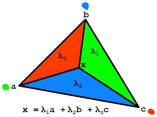 A triangle split into 3 smaller triangles around the fragment point. The proportion of the sub triangles area to the total area is the same proportion used for our texture coordinate weights.